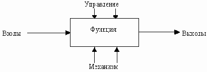 Функциональный блок и интерфейсные дуги