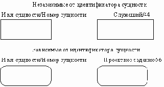 Сущности