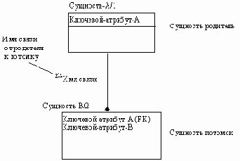 Идентифицирующая связь