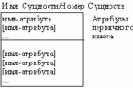 Атрибуты и первичные ключи