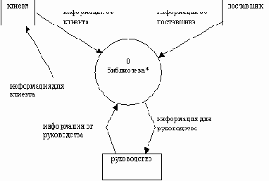 Начальная контекстная диаграмма
