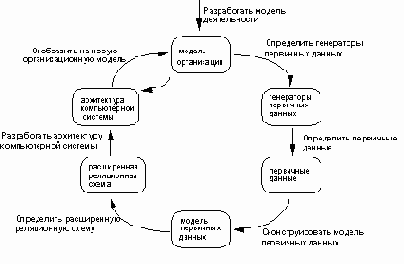 Модель ИС