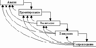 Каскадная схема разработки ПО