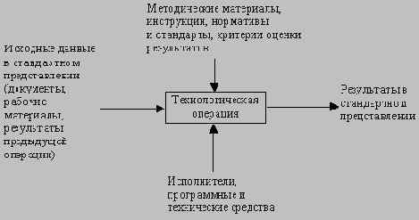 Общие требования к методологии и технологии