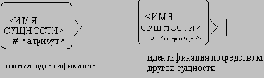 Каждый атрибут идентифицируется уникальным именем