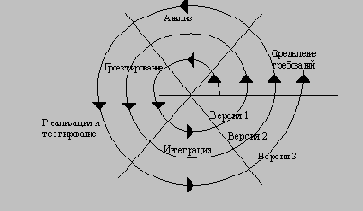 Реальный процесс разработки ПО по каскадной схеме