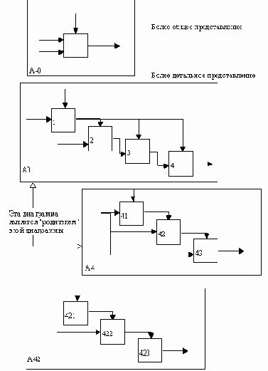 Структура SADT-модели Декомпозиция диаграмм